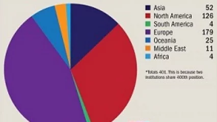 Top 400 World Universities